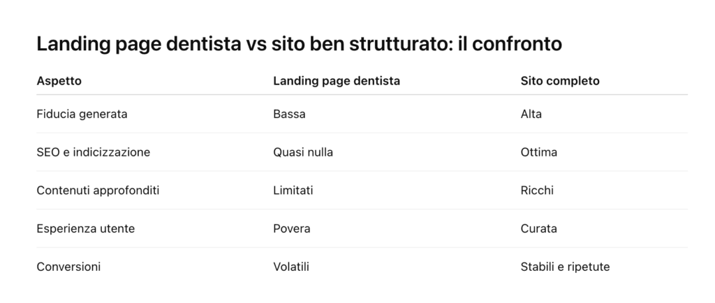 landing page dentista contro sito web strutturato