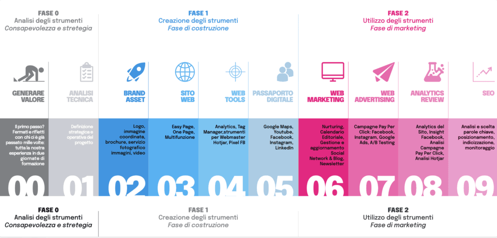 digital marketing per odontoiatri | timeline del marketing